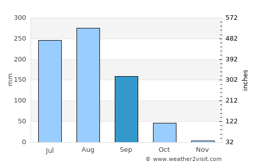 Gunnaur average rain in September