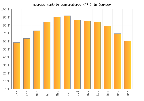 Gunnaur average temperature chart (Fahrenheit)