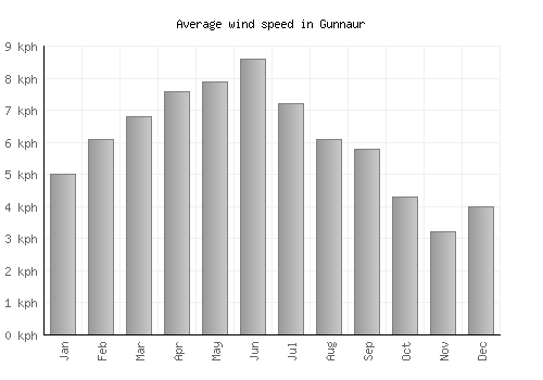 Gunnaur average winspeed by month (km/h)