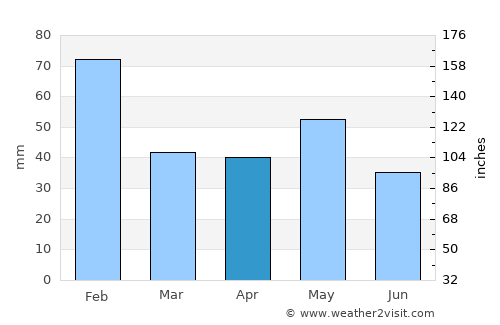 Gunnedah average rain in April