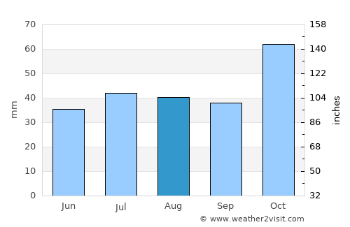 Gunnedah average rain in August