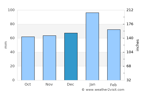 Gunnedah average rain in December