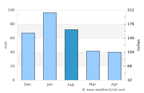 Gunnedah average rain in February