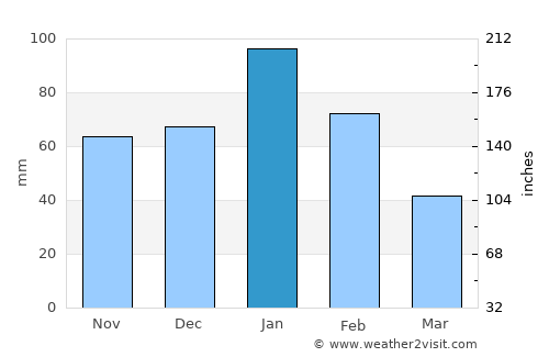 Gunnedah average rain in January