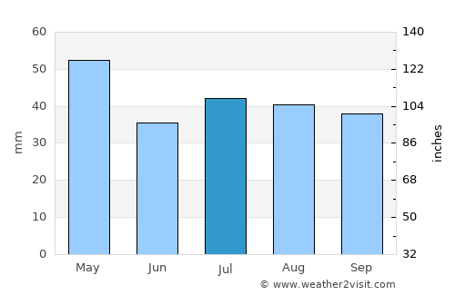 Gunnedah average rain in July