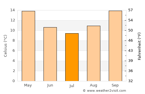 Gunnedah average temperature in July