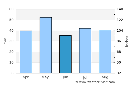 Gunnedah average rain in June