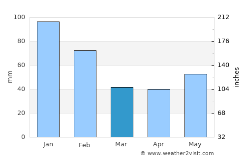 Gunnedah average rain in March