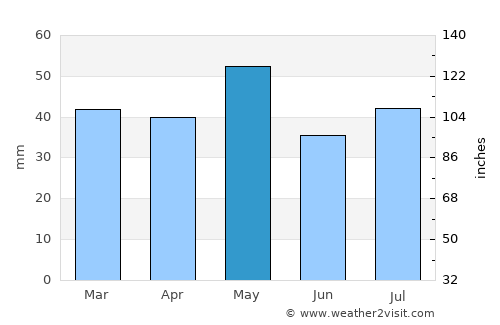 Gunnedah average rain in May