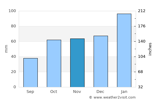 Gunnedah average rain in November