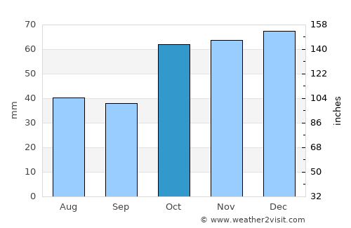 Gunnedah average rain in October
