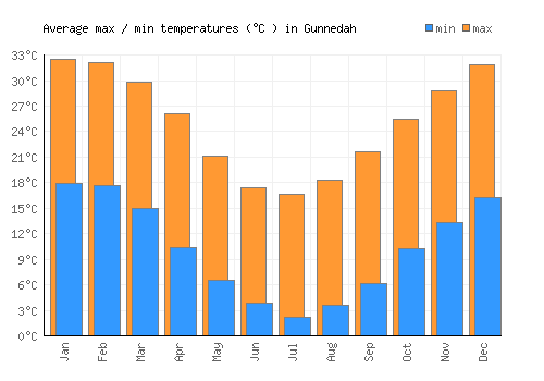 Gunnedah average minimum / maximum temperatures (Celsius)