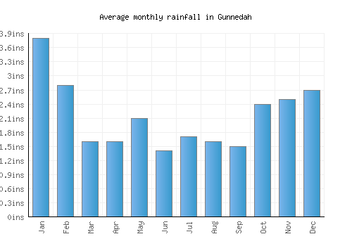 Gunnedah monthly rainfall chart (inches)