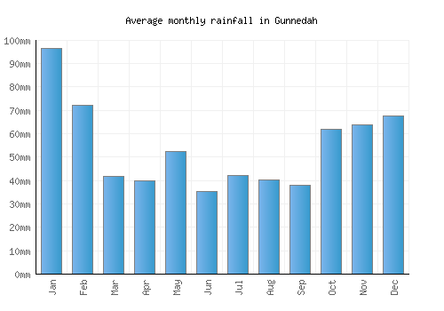 Gunnedah monthly rainfall chart (mm)