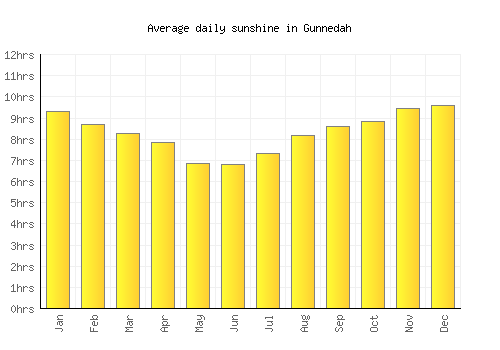 Gunnedah average daily sunshine chart