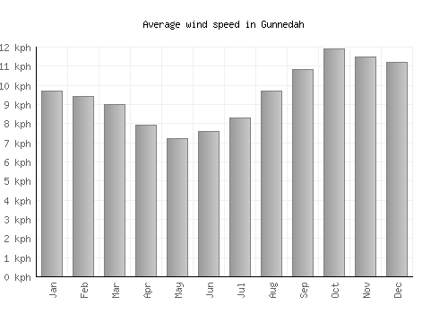 Gunnedah average winspeed by month (km/h)