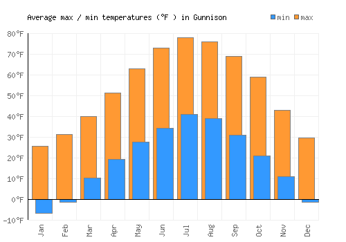 Gunnison average minimum / maximum temperatures (Fahrenheit)