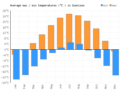 Gunnison average minimum / maximum temperatures (Celsius)