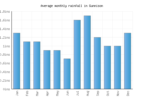Gunnison monthly rainfall chart (inches)