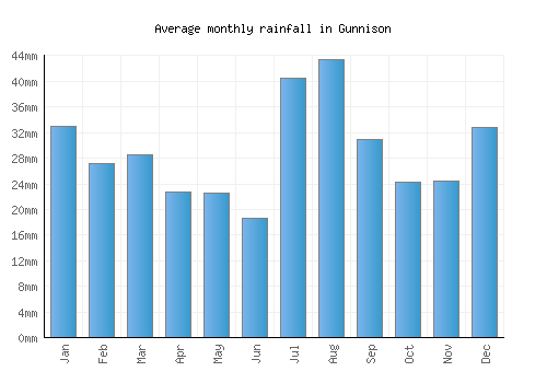 Gunnison monthly rainfall chart (mm)