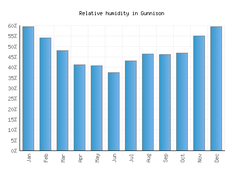 Gunnison relative humidity averages