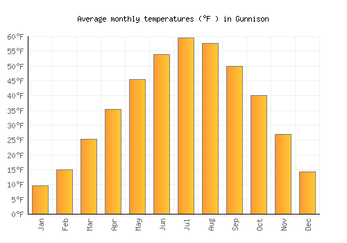 Gunnison average temperature chart (Fahrenheit)