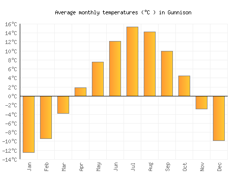 Gunnison average temperature chart (Celsius)