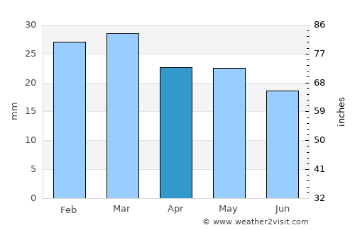 Gunnison average rain in April