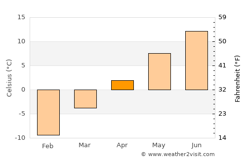 Gunnison average temperature in April