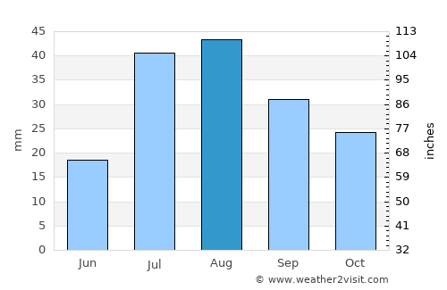 Gunnison average rain in August