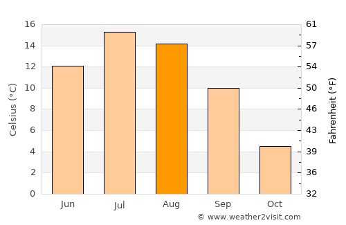 Gunnison average temperature in August