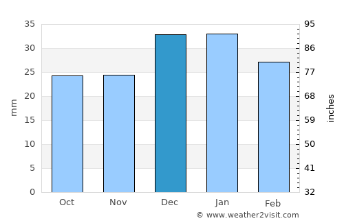 Gunnison average rain in December