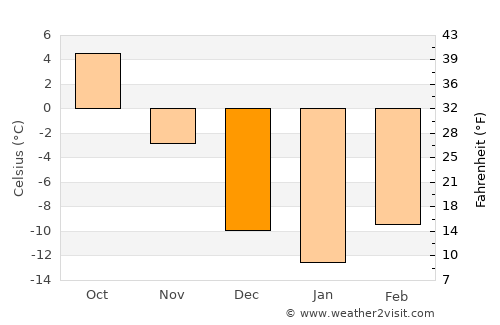 Gunnison average temperature in December