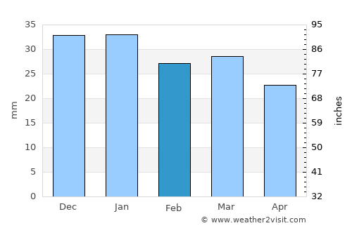 Gunnison average rain in February
