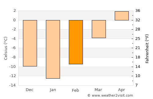 Gunnison average temperature in February