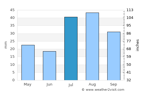 Gunnison average rain in July