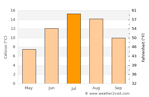 Gunnison average temperature in July