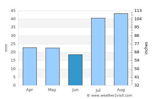 Gunnison average rain in June