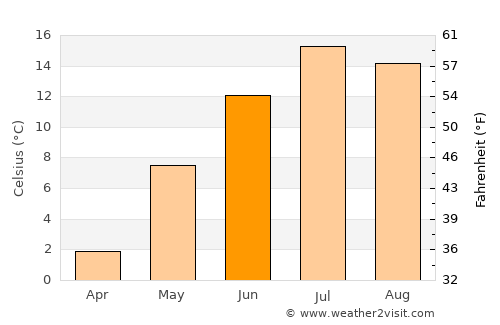 Gunnison average temperature in June