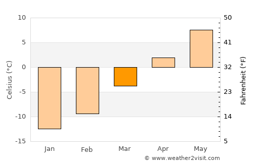 Gunnison average temperature in March