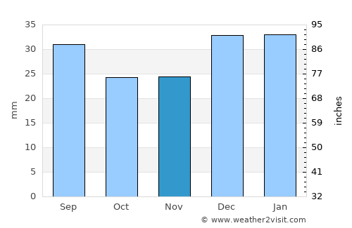 Gunnison average rain in November