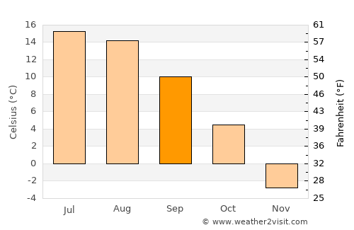 Gunnison average temperature in September