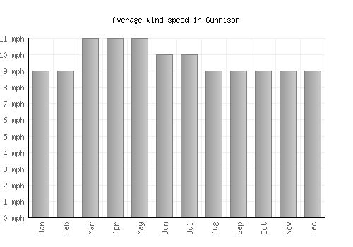 Gunnison average winspeed by month (mph)