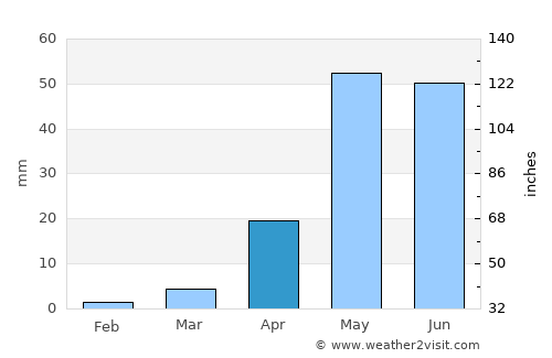 Guntakal average rain in April