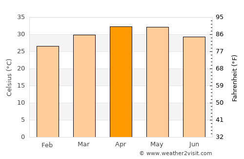 Guntakal average temperature in April