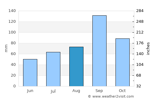 Guntakal average rain in August