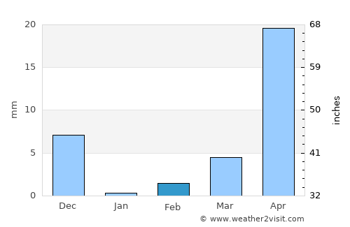 Guntakal average rain in February