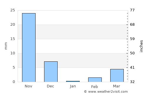 Guntakal average rain in January