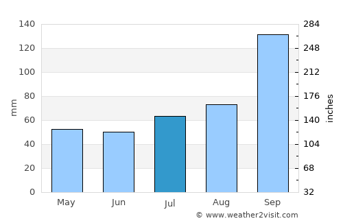 Guntakal average rain in July