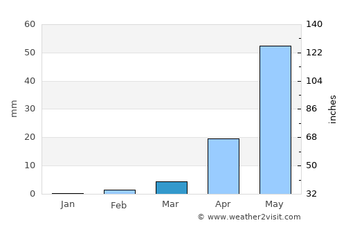 Guntakal average rain in March